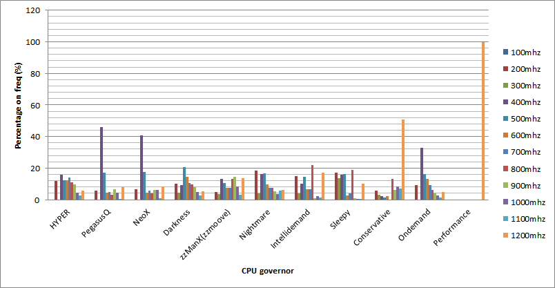 CPU governor frequency times graph