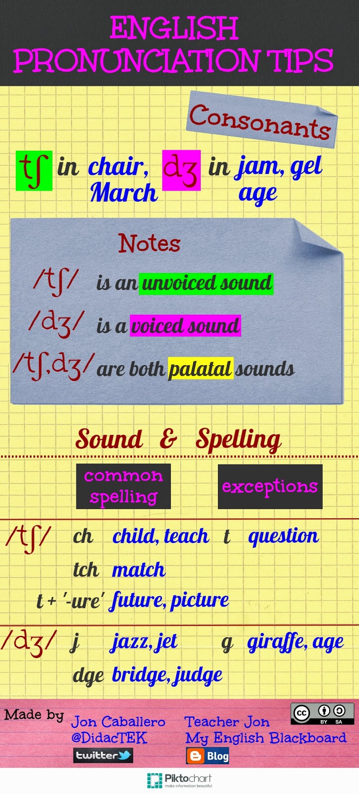 My English Blackboard Pronunciation Tips /tʃ,dʒ/