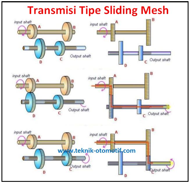 Transmisi Manual Tipe Sliding Mesh Teknik Otomotif Com