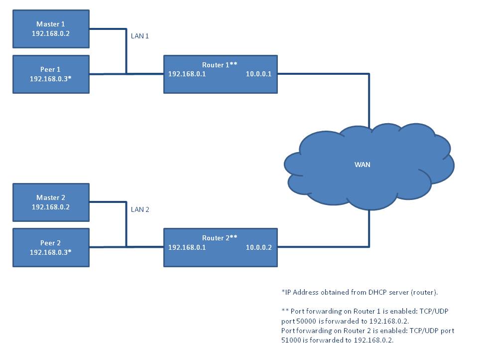 MOTOTRBO and IP - DJ0WH