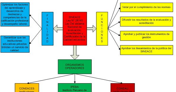 El Rinconcito De La Educación Inicial Sintesis Reflexiva Sobre Evaluación Y Acreditación De La Calidad Educativa