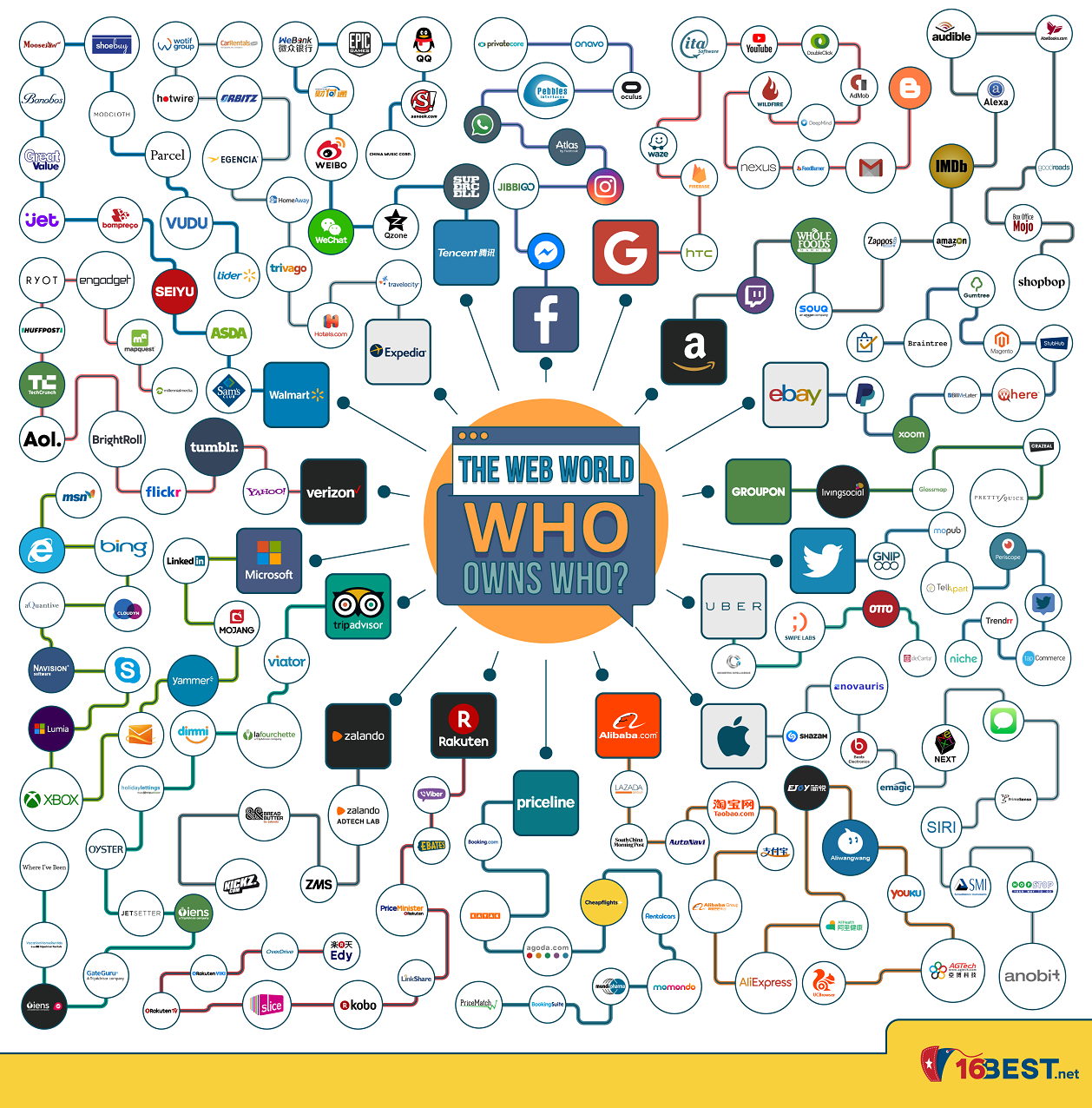 The Web World: Who Owns Who? #infographic