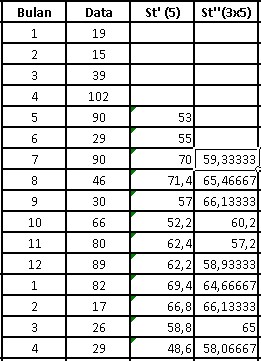 Time Series Data Analysis Using Moving Average In Minitab