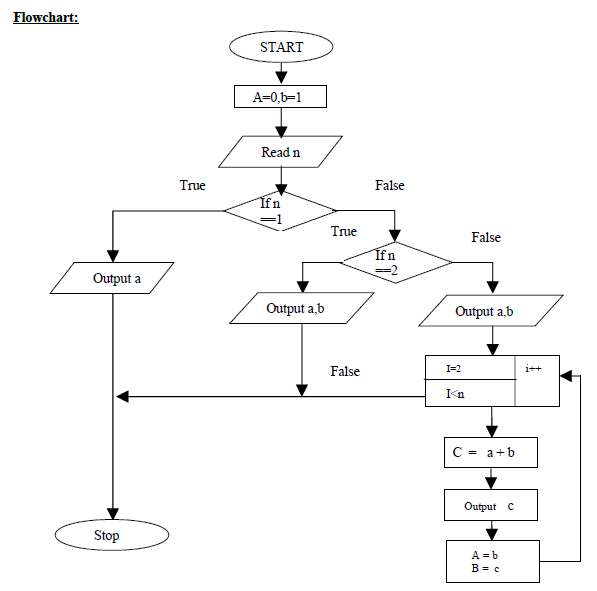 Процесс указанные цифрами на схеме. Метод Фибоначчи блок схема алгоритма. Числа Фибоначчи блок схема. Числа Фибоначчи блок схема алгоритма. Блок схема вычисления числа Фибоначчи.