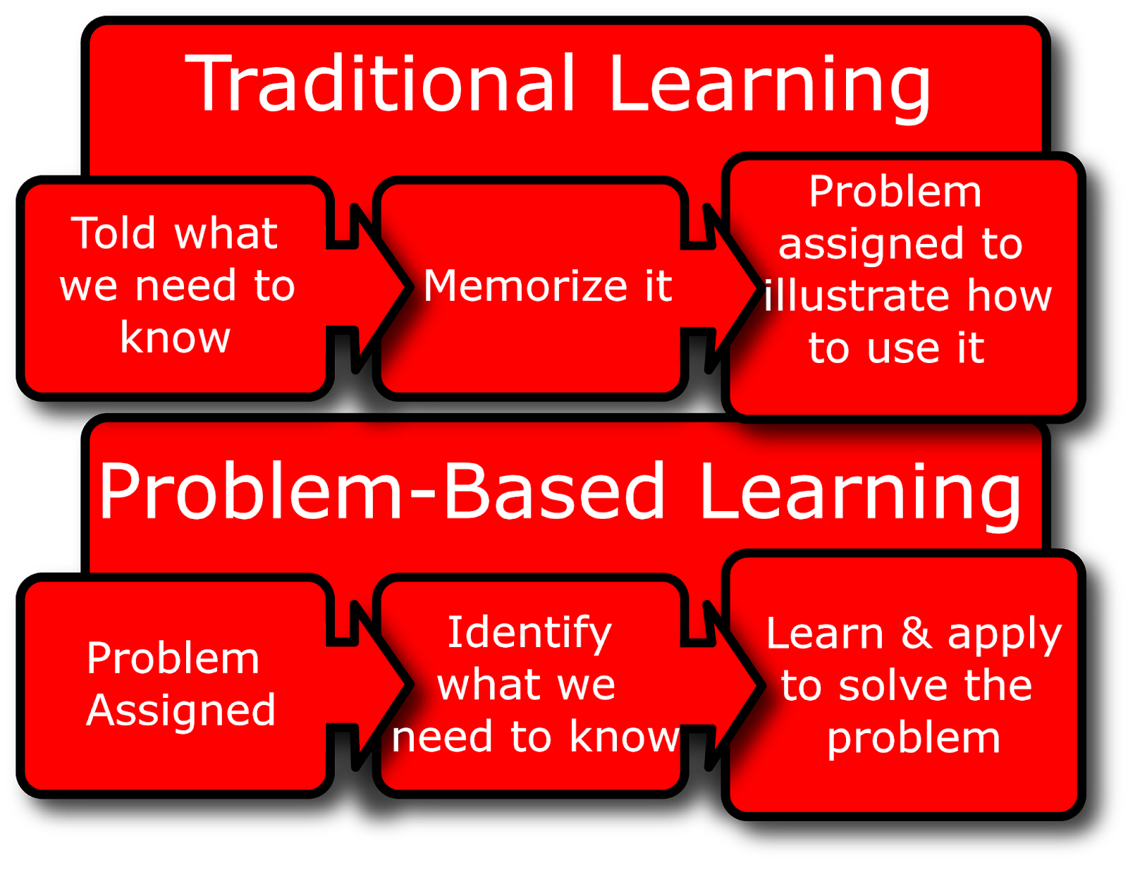 problem solving in learning