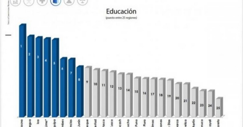 Región Tacna reafirma el primer lugar en educación a nivel nacional Región Tacna reafirma el primer lugar en educación a nivel nacional