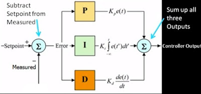 PID Controller Block Diagram