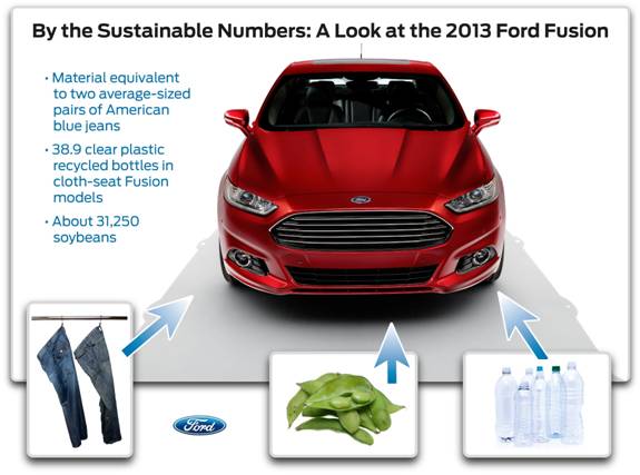 Just how sustainable is the Ford Fusion?