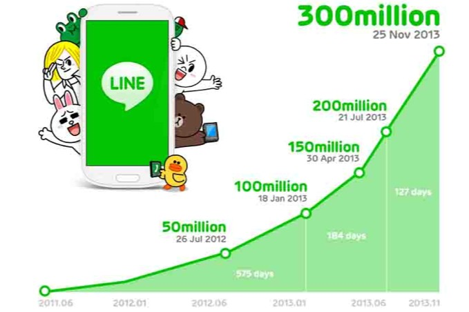 LINE 300 Million Users