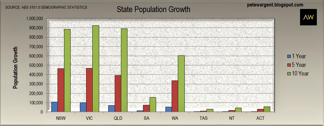 State population growth State population growth