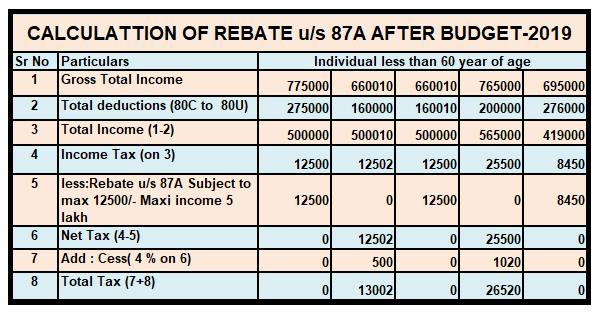 ALL ABOUT REBATE 87A EXEMPTION OF TAX UP TO 5 LAKH SIMPLE TAX INDIA
