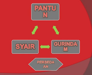 contoh pantun dan syair,ciri ciri pantun dan syair,ciri ciri pantun,persamaan pantun dan syair,perbedaan pantun dan syair beserta contohnya,perbedaan dan persamaan pantun dan syair,