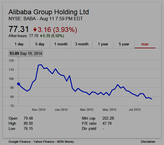 Alibaba Group Stock Chart NYSE:BABA (graphic)