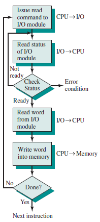 Perbedaan Polling (Programmed) I/O, Interrupt Driven I/O dan Direct ...