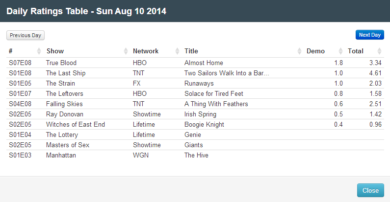 Final Adjusted TV Ratings for Sunday 10th August 2014