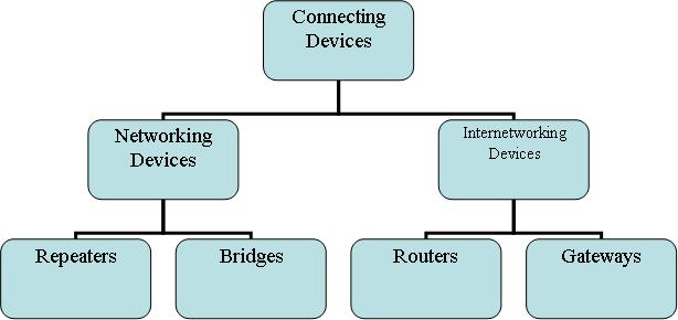Networking and Internetworking Devices