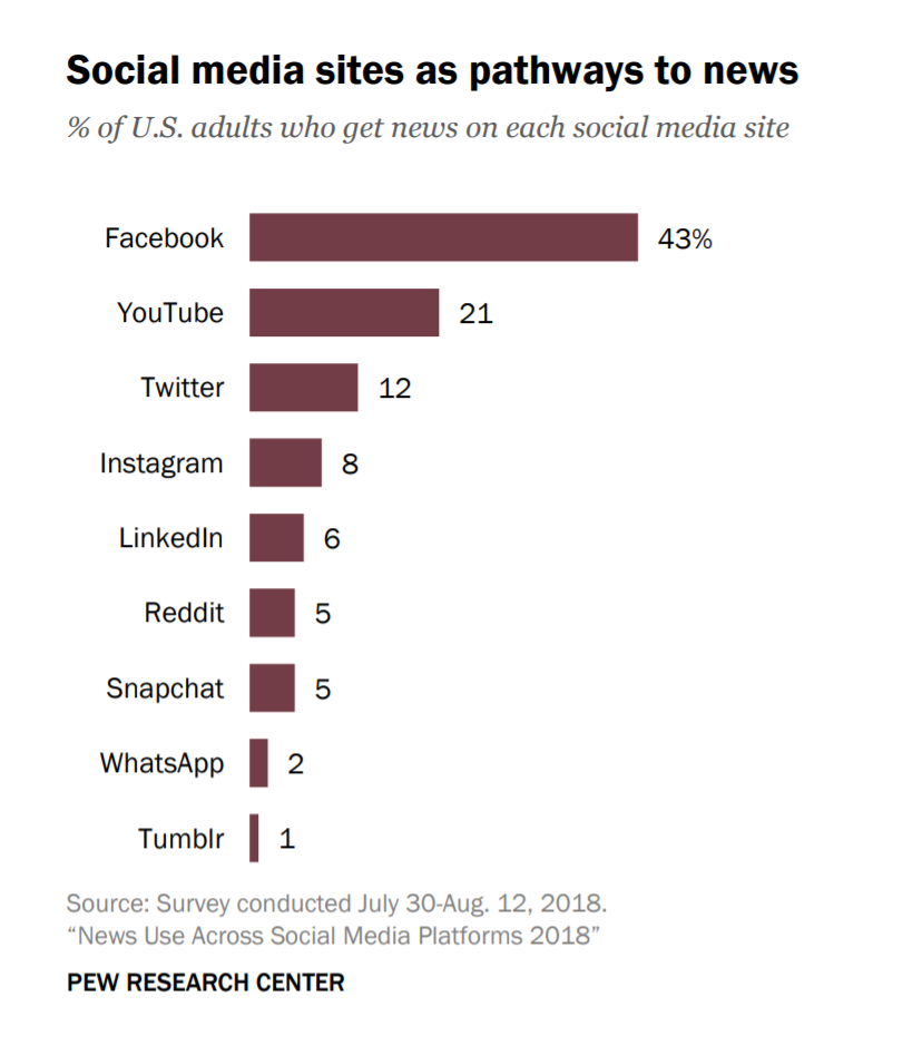 Chart: Facebook Remains a Major Gateway to Online News