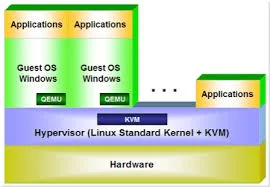 understand kvm virtualization