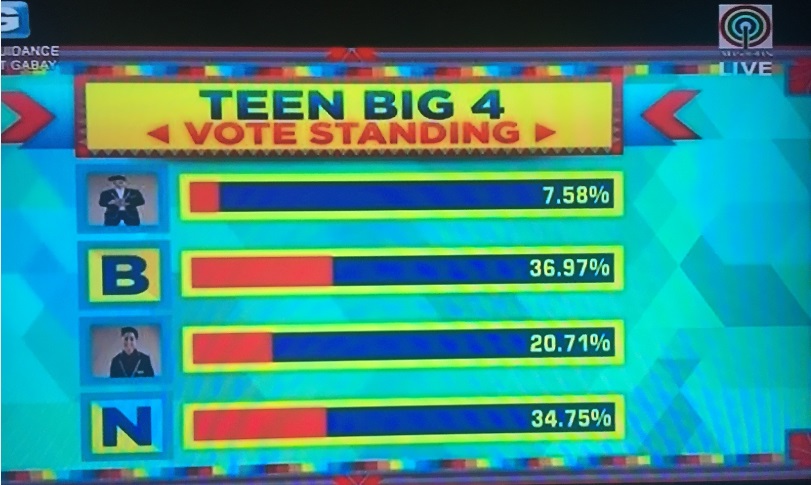Teen Big 4 voting results Day1