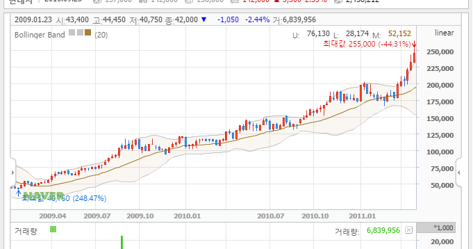 Bollinger bands sigma