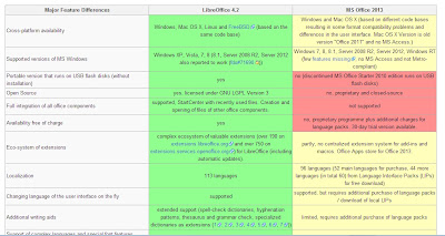 la tabella di comparazione tra LibreOffice 4.2 e MS Office 2013