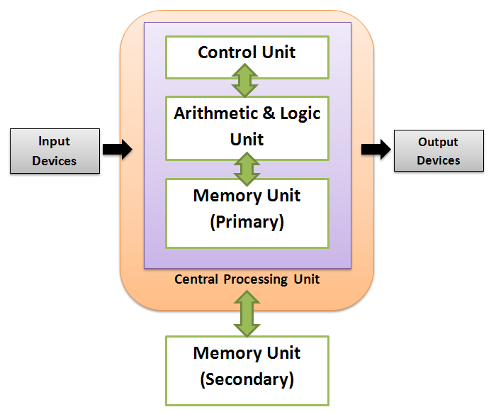 CPU Logic Diagram