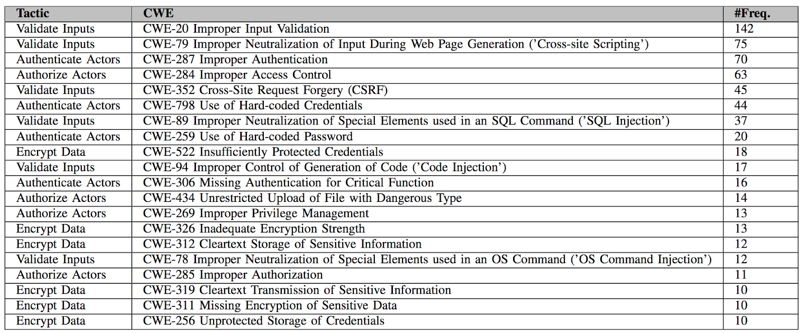 IEEE Software Blog Architectural Security Weaknesses in Industrial