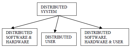 Figure 1. Types of Distributed System