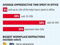 Social Networking Biggest Workplace Distractions ..!