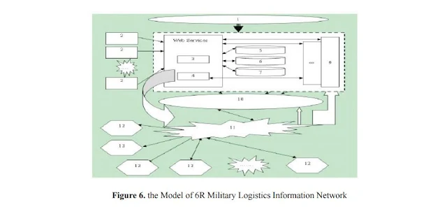 Figure 6: The Model of 6R Military Logistics Information Network