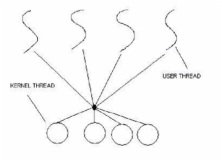 Thread система. Kernel уровень ядра. Threads in operating systems. Users thread. One to one relationship.