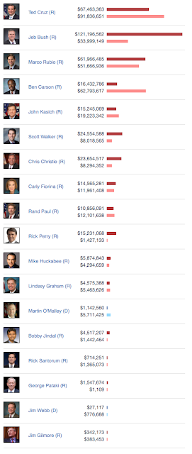 fundraising 2016 the american political pastime