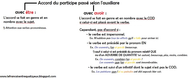 L'accord du participe passé avec AVOIR (passé composé) | Le français ...