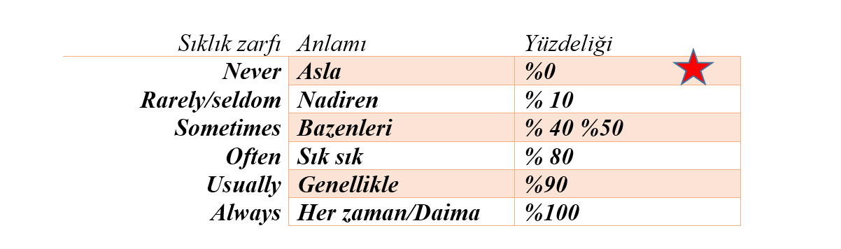 Simple Present Tense Zaman Zarfları En Detaylı Ders-Simple present