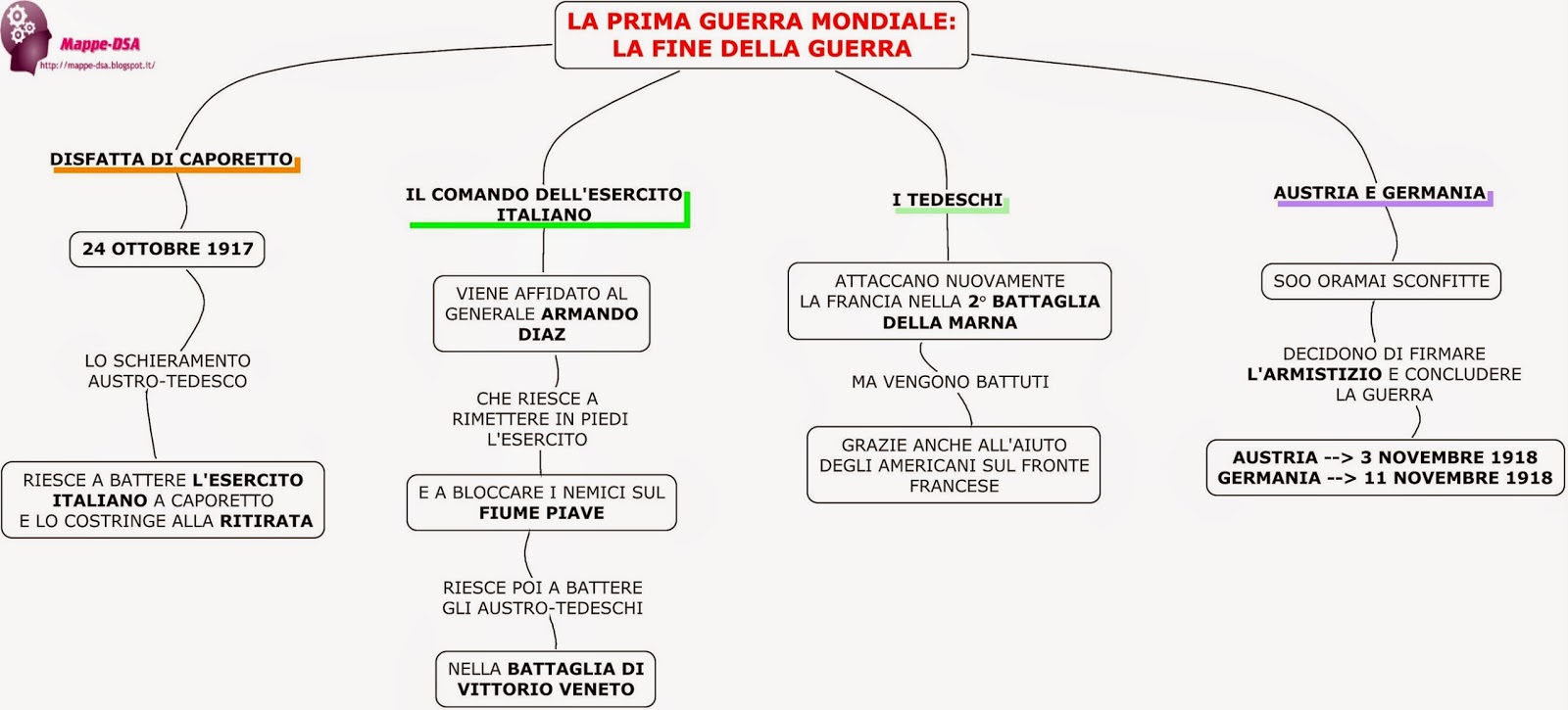 LA PRIMA GUERRA MONDIALE LA FINE DEL CONFLITTO LA PRIMA GUERRA MONDIALE LA FINE DEL CONFLITTO