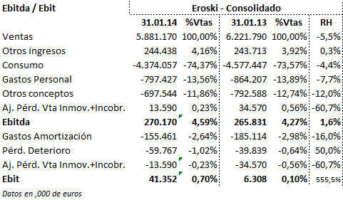 Ebit Grupo Eroski, Ebitda Grupo Eroski