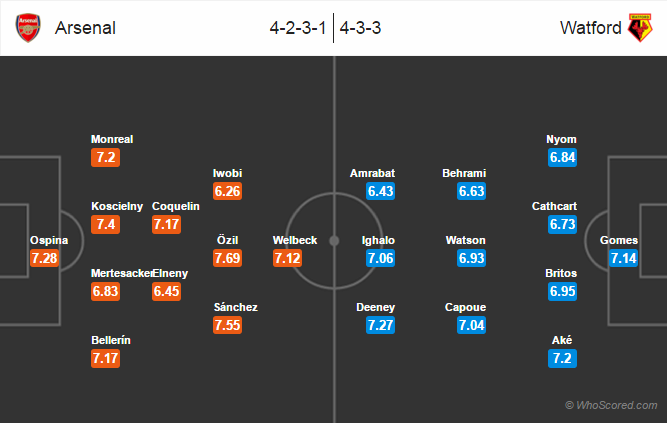 Possible Lineups, Team News, Stats – Arsenal vs Watford