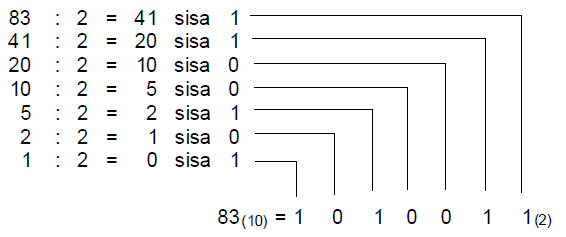 Konversi Bilangan Desimal Ke Biner Rasanya