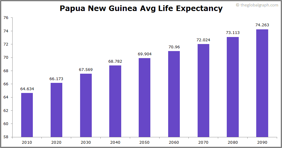 Papua New Guinea Population | 2021 | The Global Graph