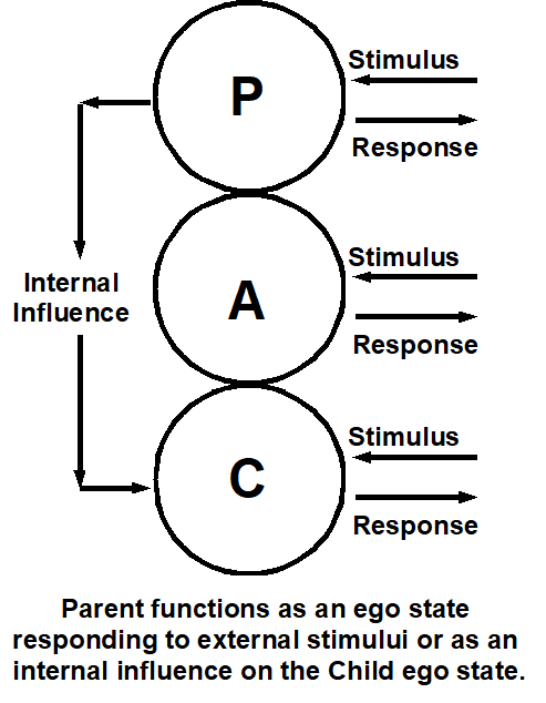 types of ego states