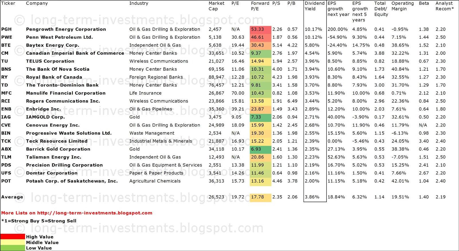 Dividend Yield - Stock, Capital, Investment: 20 Best ...