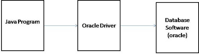 Java Is Easy Blog: Types of Drivers