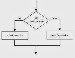 Decision Making Statement In Java | isolated brain