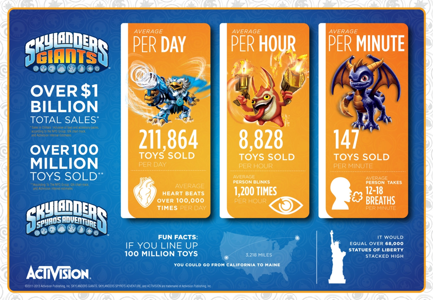 Skylanders makes 1 Billion in Worldwide Retail Sales Video Games