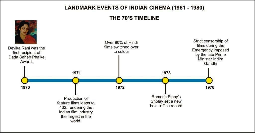 The History Of Indian Cinema Masala Movies And Rise Of Parallel Cinema 1961 1980