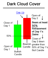 Dark Cloud Cover Candlestick Chart Pattern Dark Cloud Cover Candlestick Chart Pattern