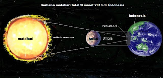 Penjelasan Gerhana Matahari Dan Bulan Disertai Gambar Sobat Materi