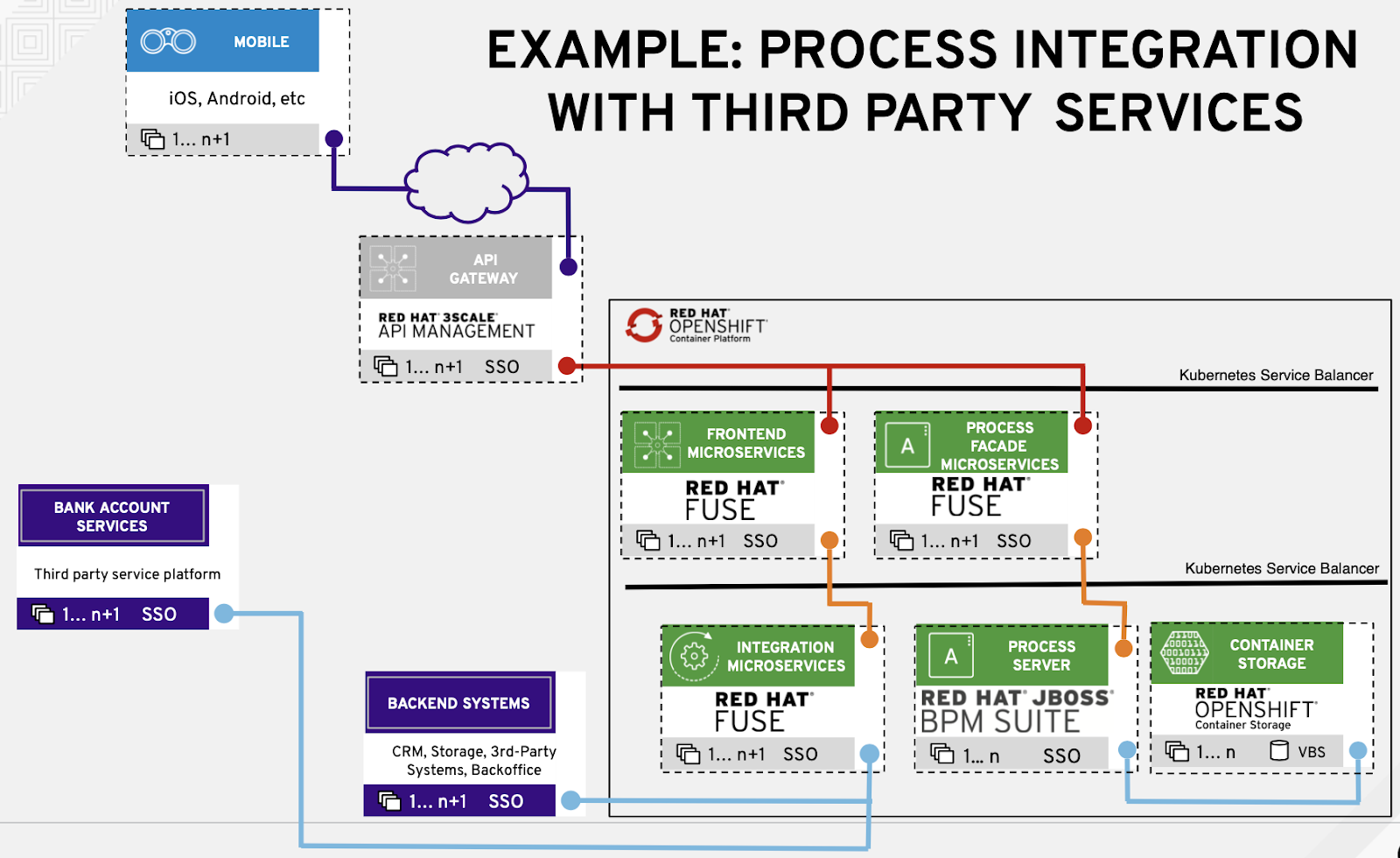 Processing примеры. Red hat SSO. Схема Party System. Хранилище СРМ. Process instance