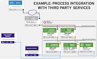 Integration Key to Experience: Example Process Integration (Part 7) - DZone Integration