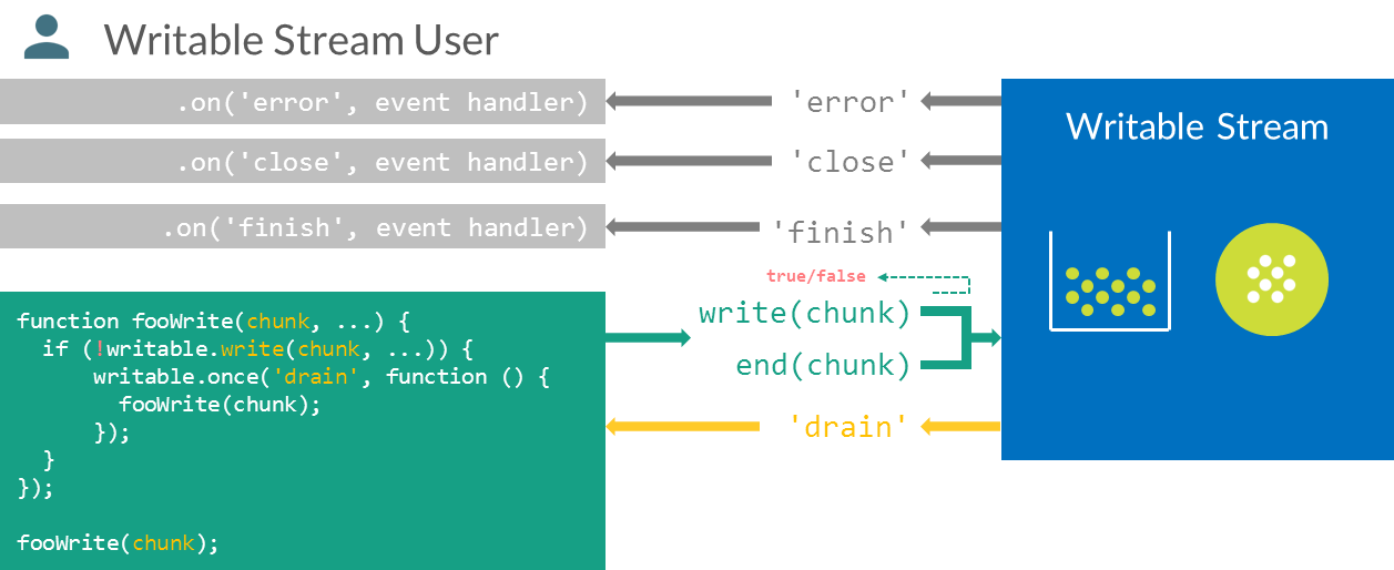 海納百川：Node.js Streams 白牌工程師